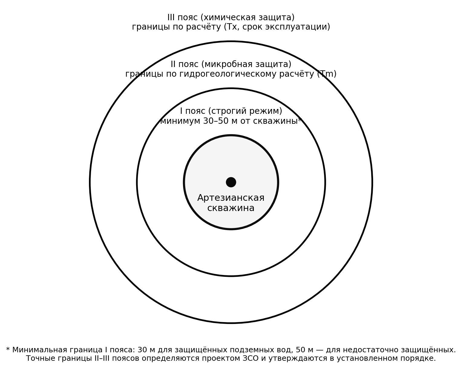 Зоны санитарной охраны артезианской скважины
