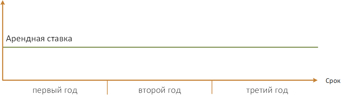 Фиксированная арендная ставка на срок аренды