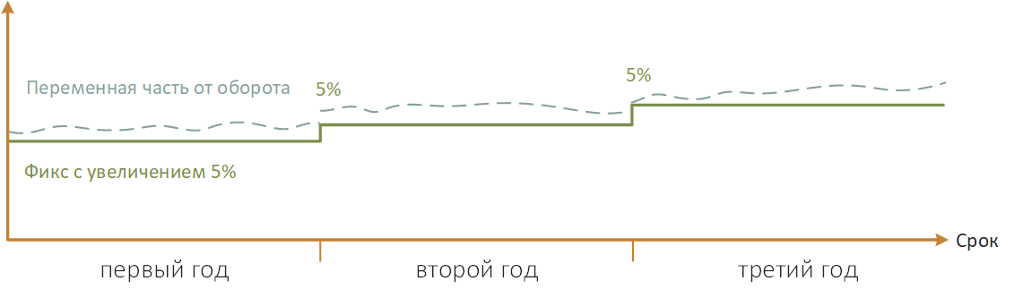 Арендная ставка с привязкой к обороту арендатора