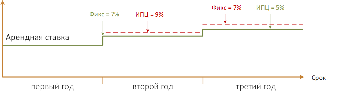 Комбинированная индексация арендной платы