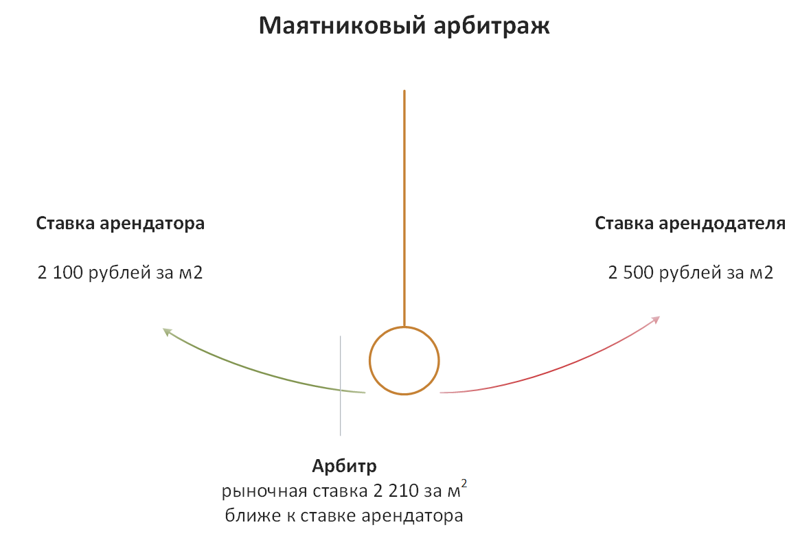 Маятниковый арбитраж