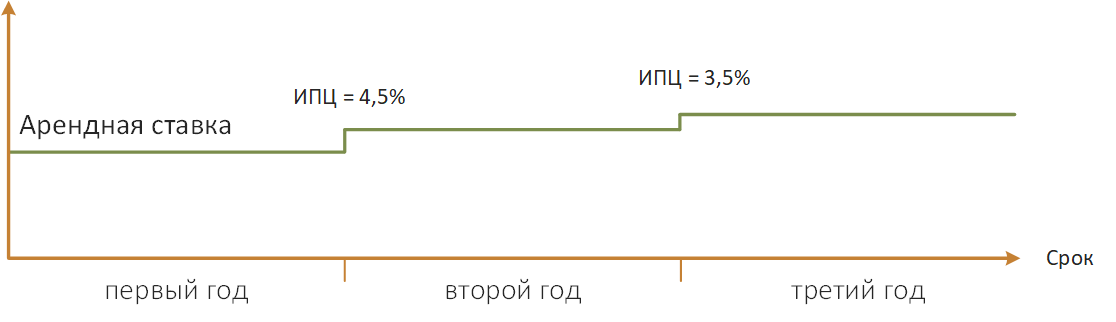 Индексация на основе индекса потребительских цен