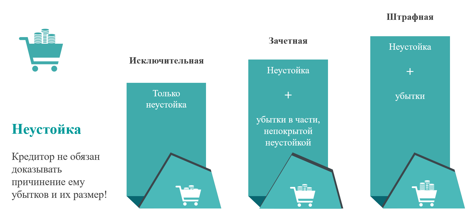 Виды неустоек - исключительная, зачетная и штрафная