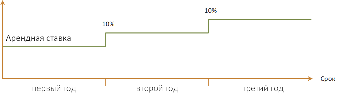 Фиксированная индексация арендной ставки