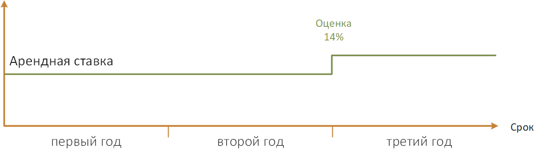 Определение арендной ставки независимым оценщиком